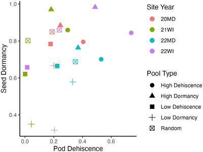 Pooled DNA sequencing in hairy vetch (Vicia villosa Roth) reveals QTL for seed dormancy but not pod dehiscence